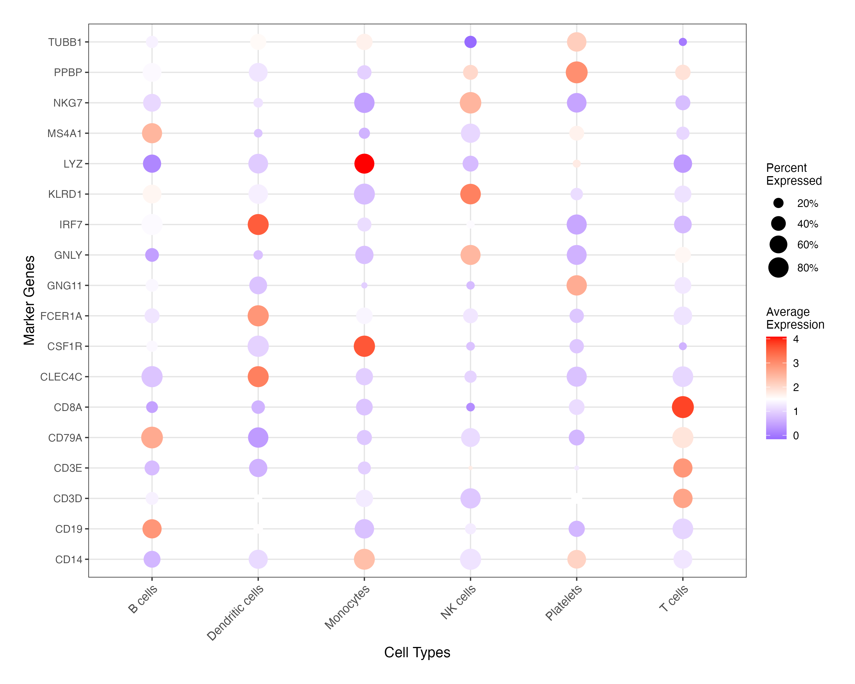 Marker Gene Dotplot
