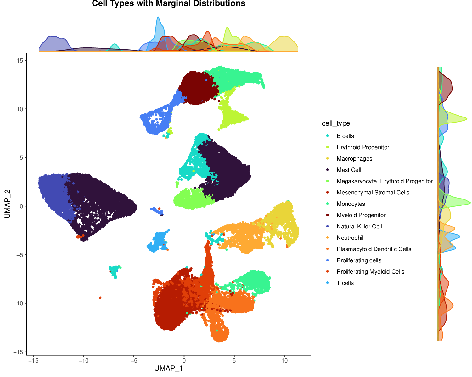 UMAP with Marginal Distributions
