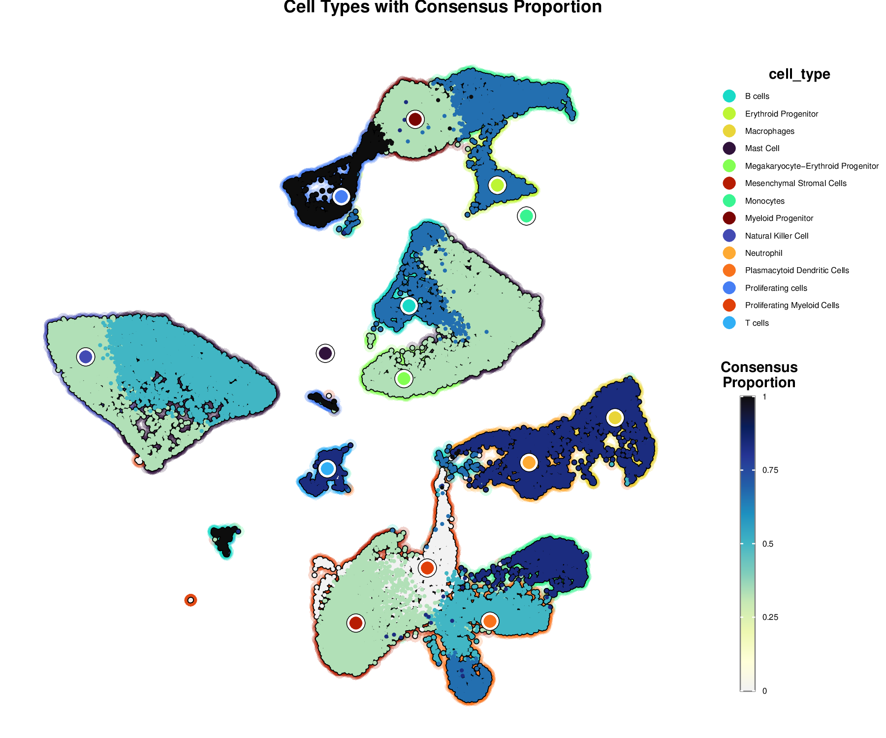 Cell Types with Consensus Proportion